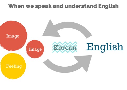 process-english